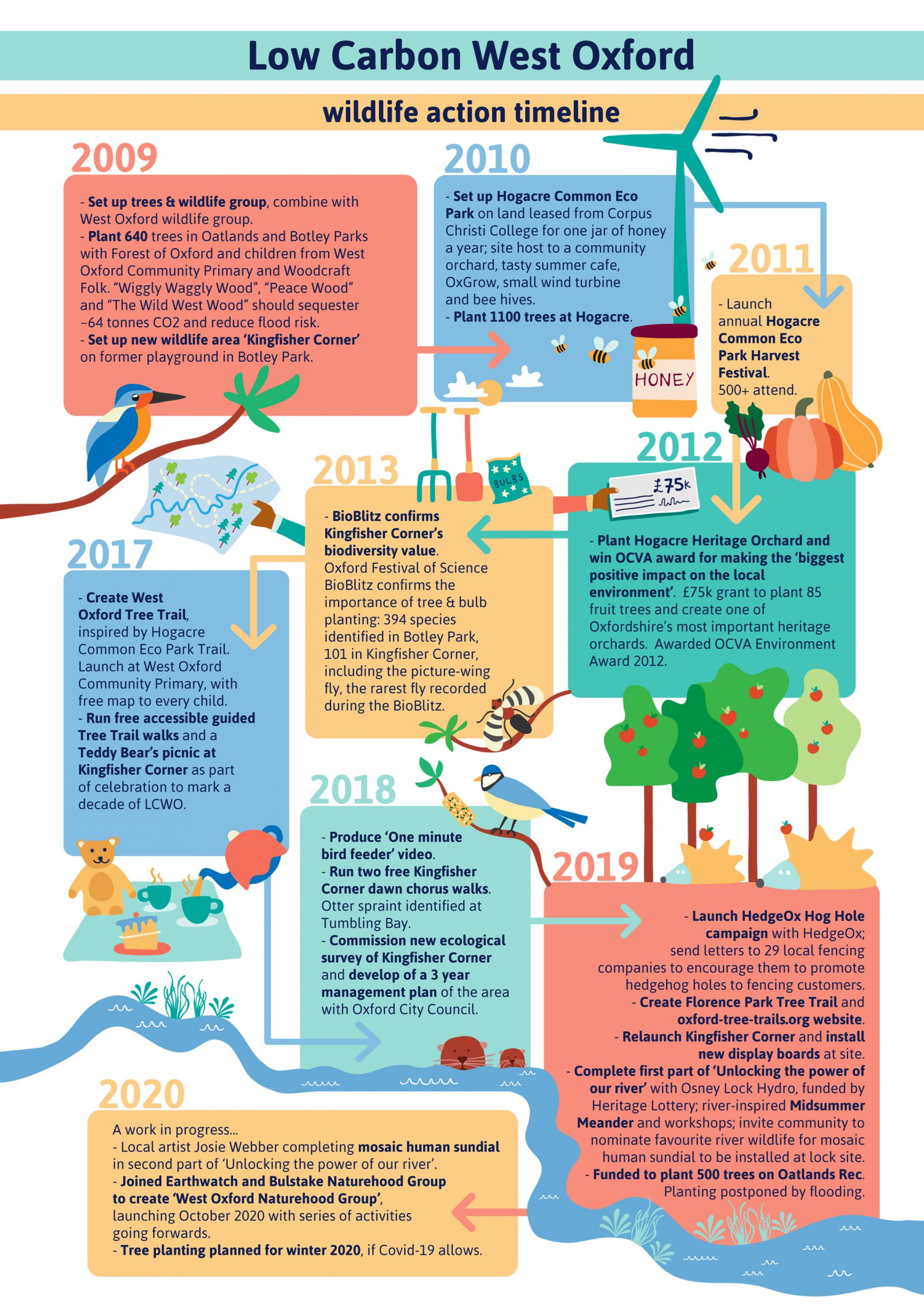 A history of LCWO wildlife activities to date (in a beautiful ...